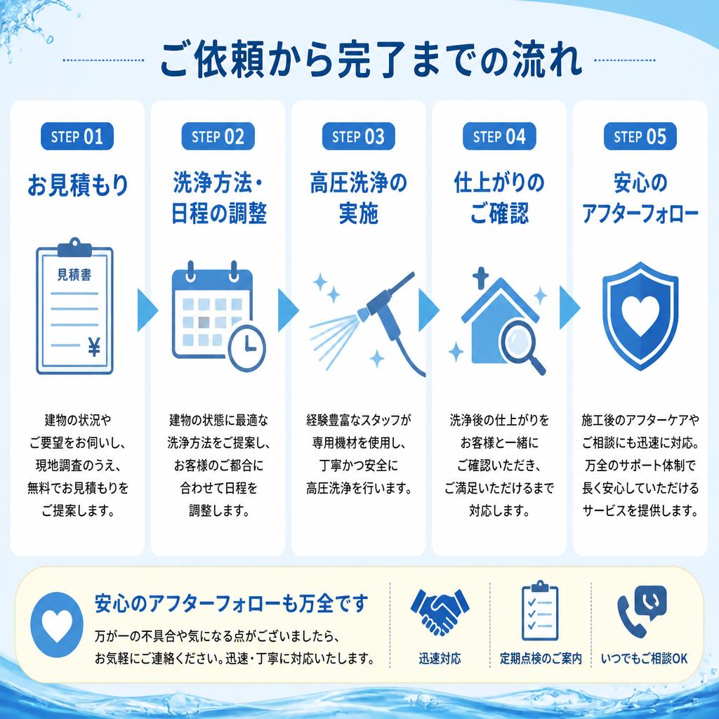 作業の流れ